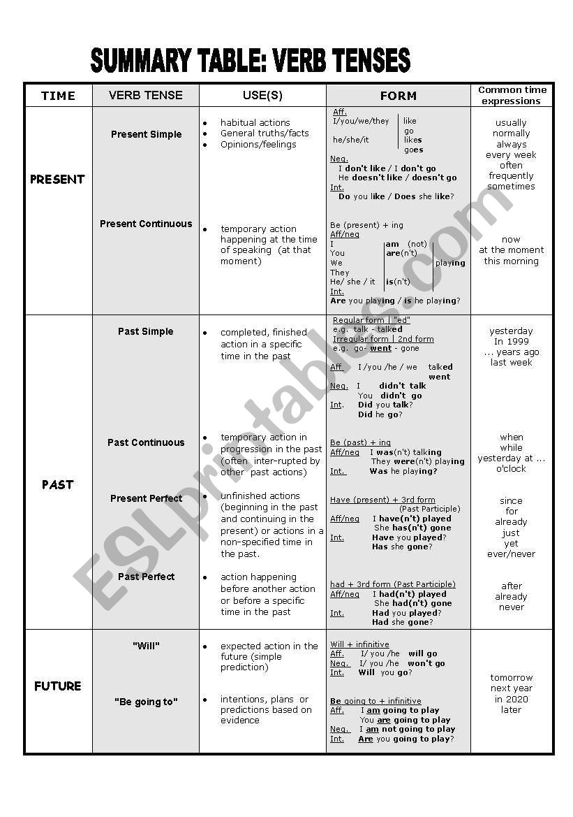 Summary table: Verb Tenses worksheet