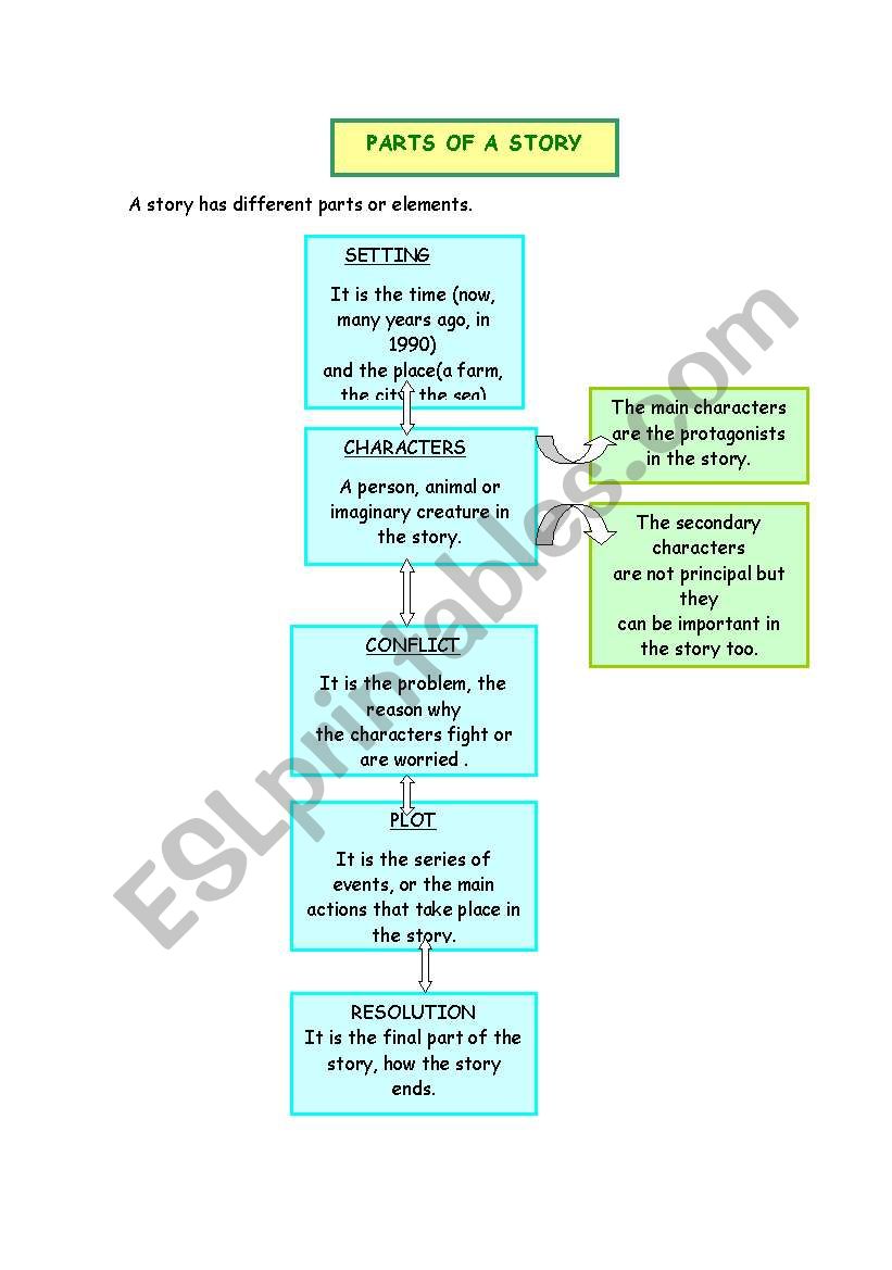 Analysing the parts of a story/book