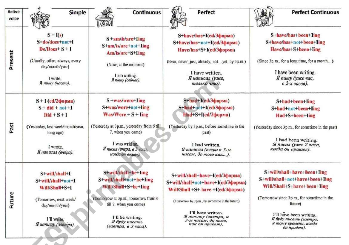 Table of Tenses worksheet