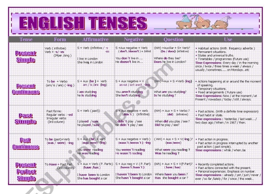 ENGLISH TENSES SUMMARY - ESL worksheet by curk