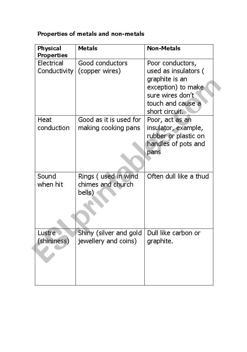 Properties of metals and Non-metals