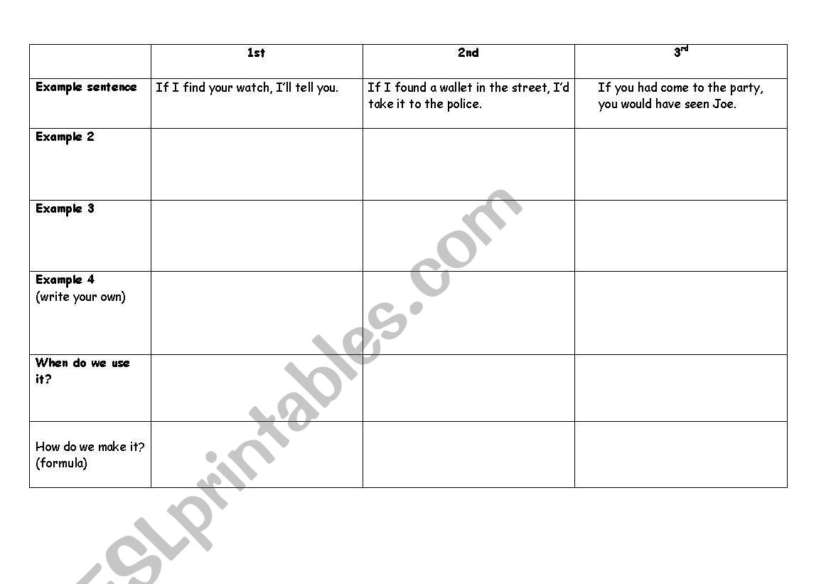 Conditionals Summary Table worksheet