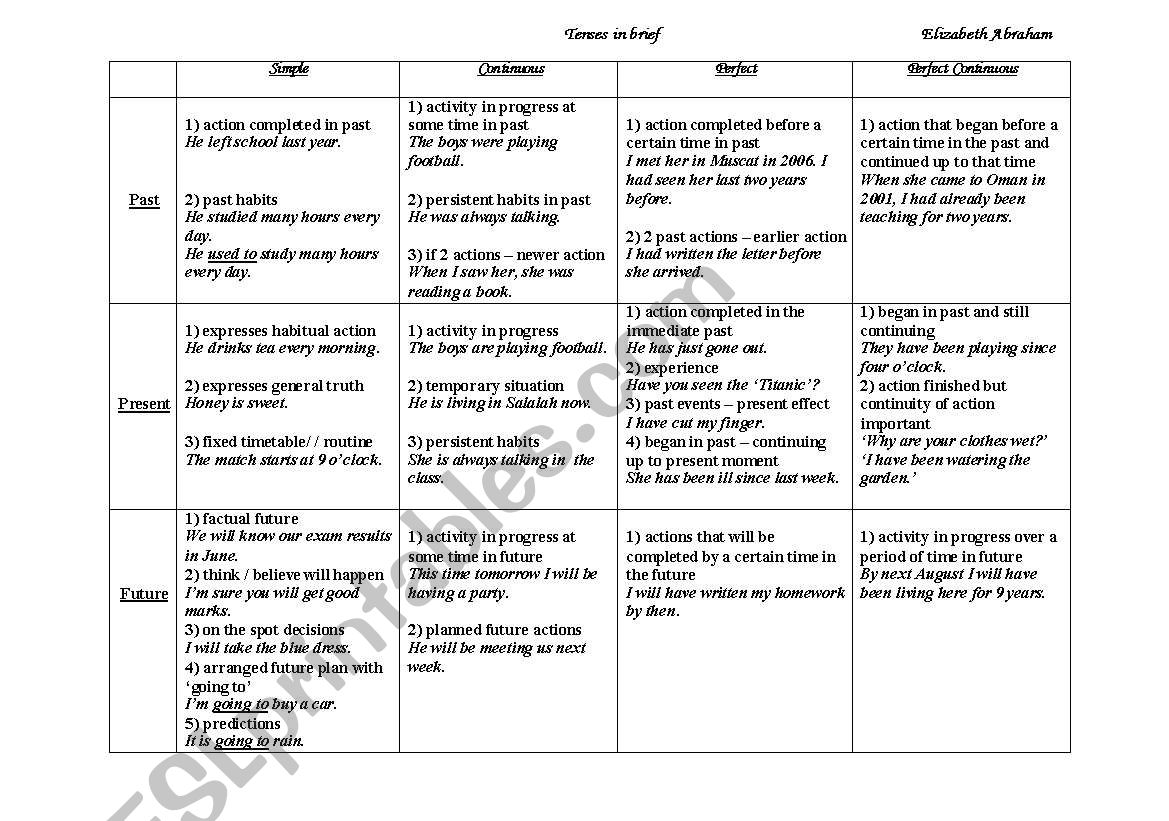 Tenses in brief worksheet