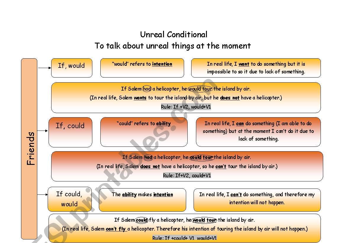 2nd Unreal Conditional Guide Chart_would/could/ could+would