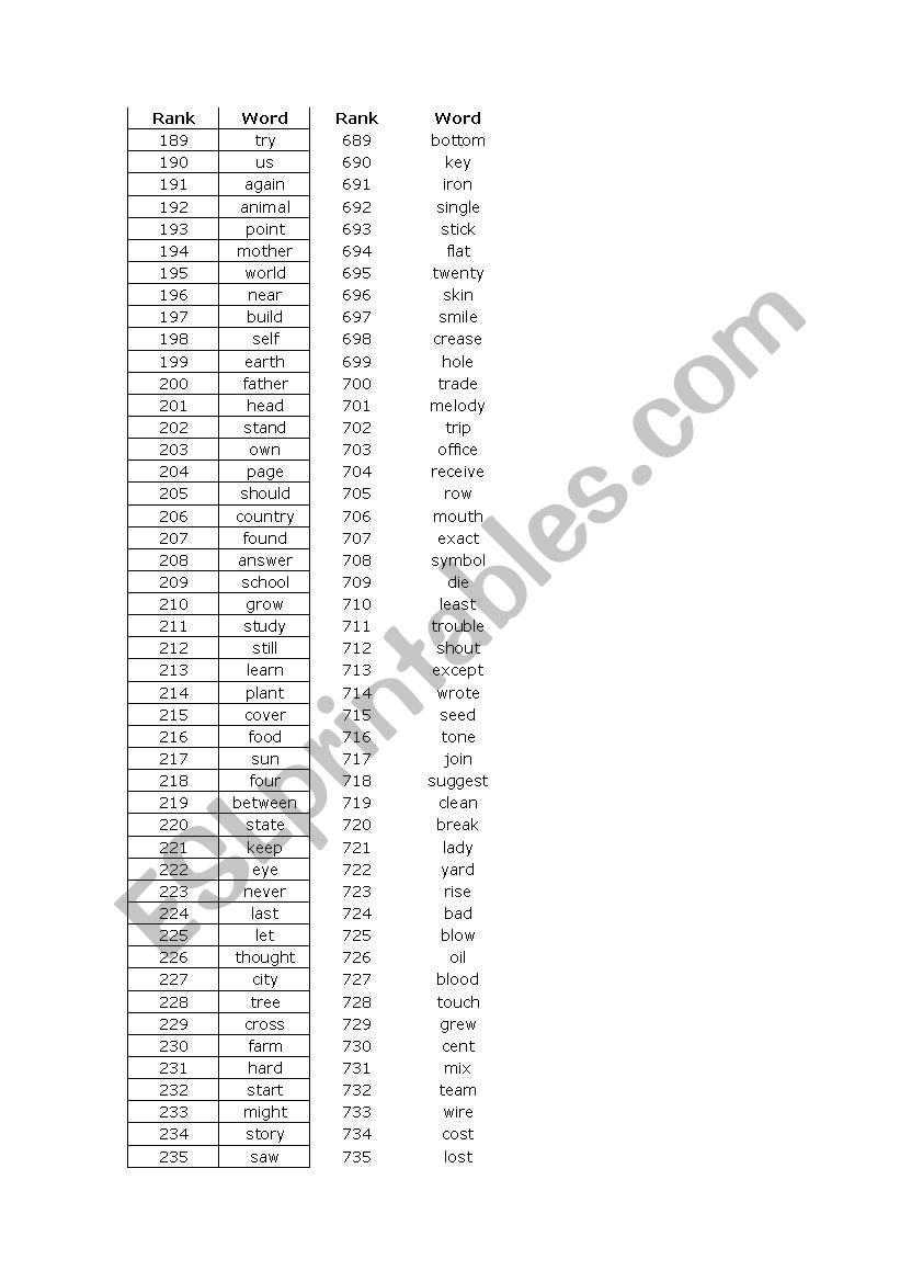 Ranking 1000 English Words 2/3