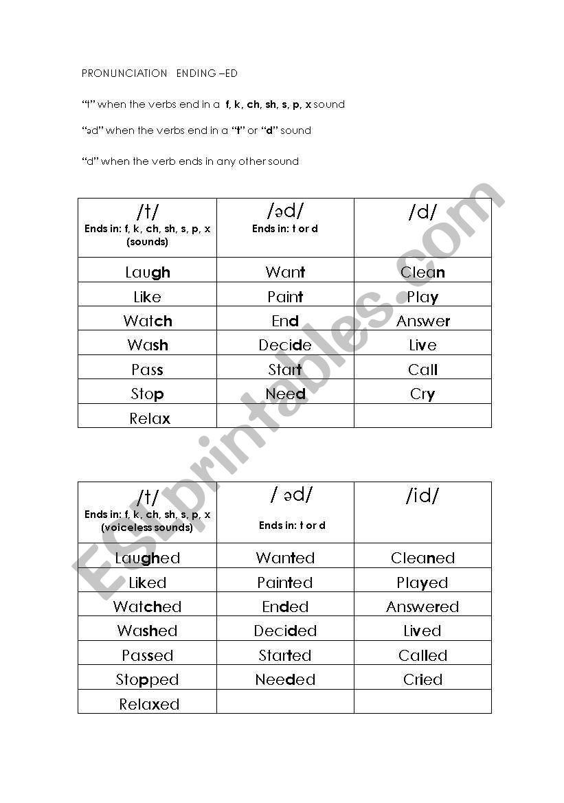 Past tense: pronunciation ending -ed