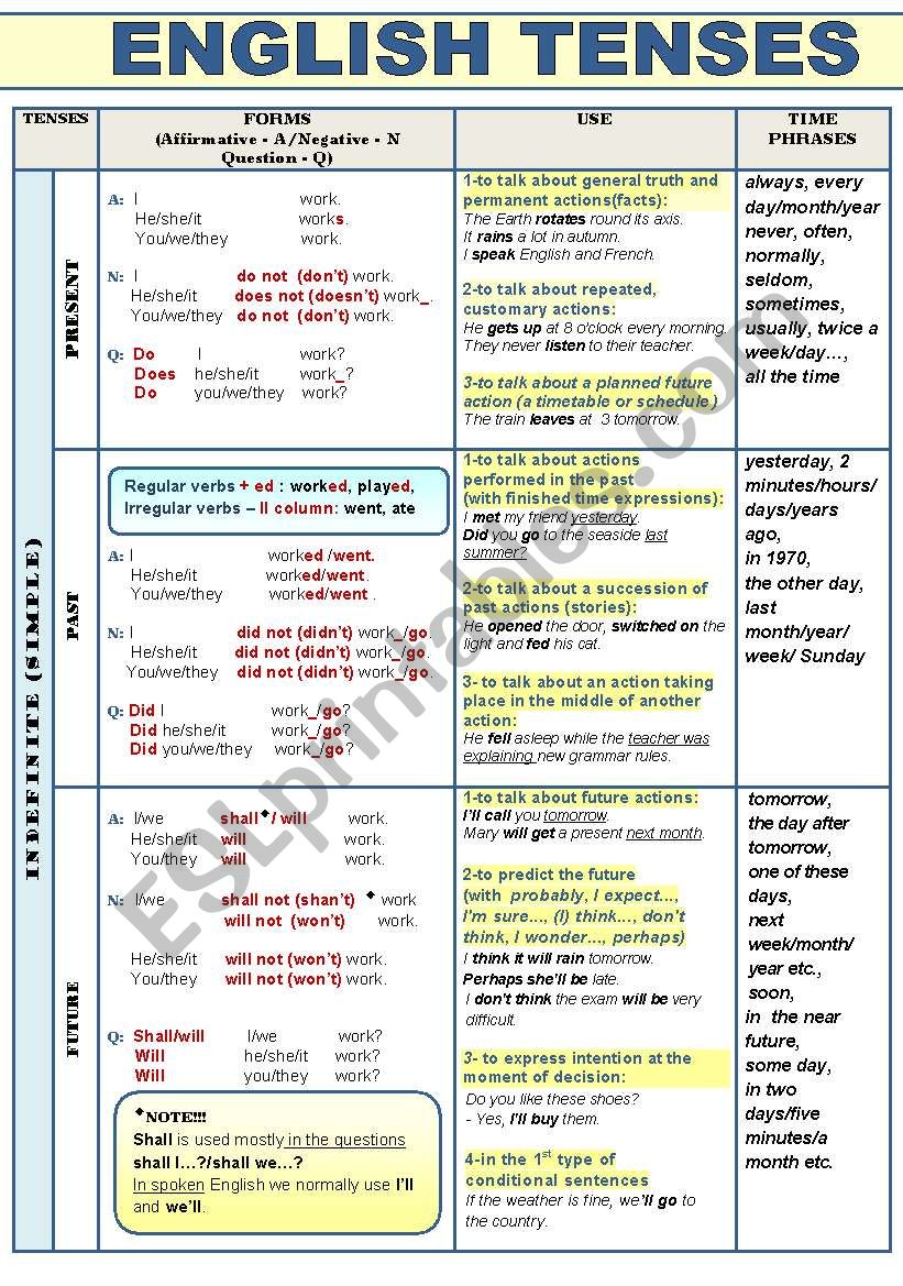ALL ENGLISH TENSES (ACTIVE VOICE) - COMPLETE GRAMMAR-GUIDE IN A CHART FORMAT WITH FORM, USE, EXAMPLES AND TIME PHRASES (4 pages) FOR ALL LEVELS