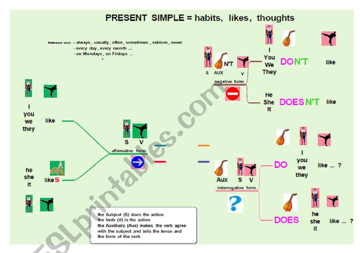 Mind map : Present simple worksheet