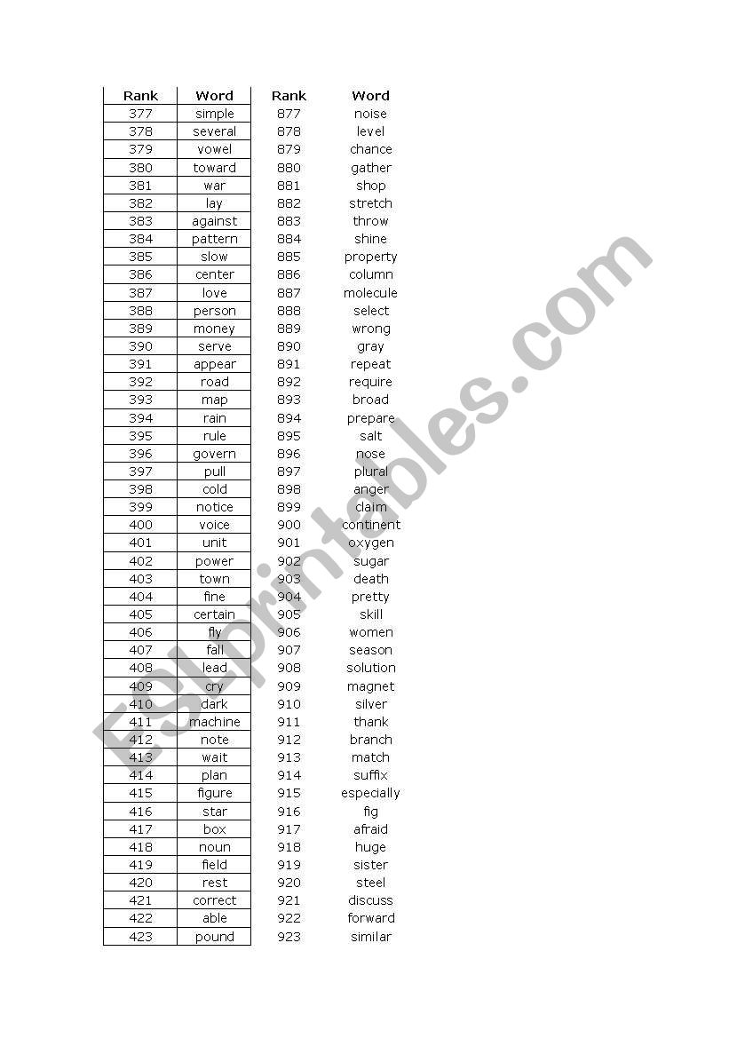 Ranking 1000 English Words 1/3