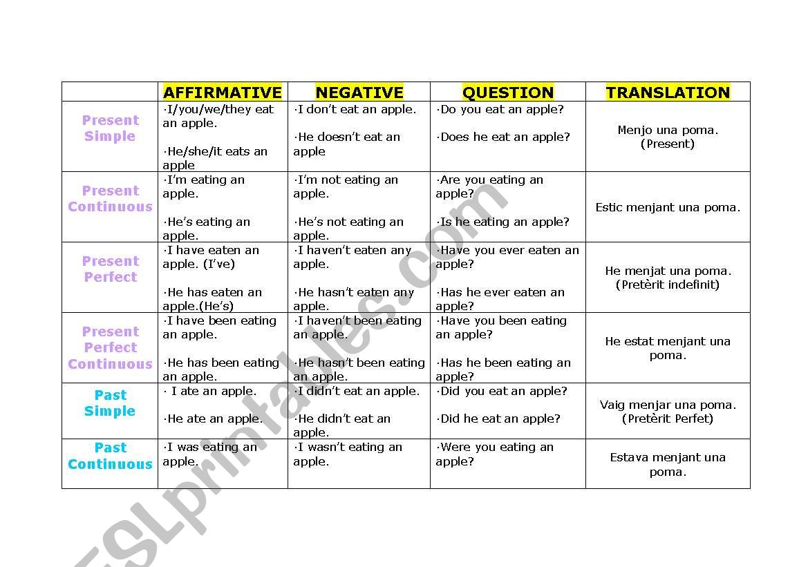 Verb tenses in English (Present-Past-Future)