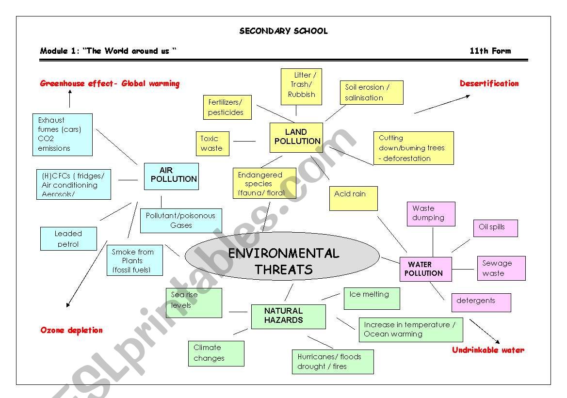 Environmental Threats worksheet