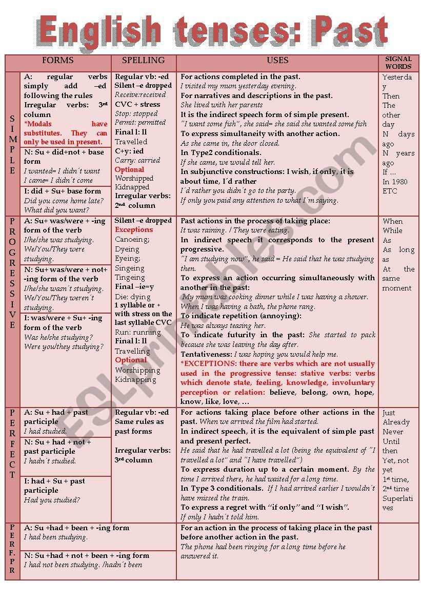 ENGLISH TENSES: PAST(FORMATION, SPELLING RULES, USES AND SIGNAL WORDS)