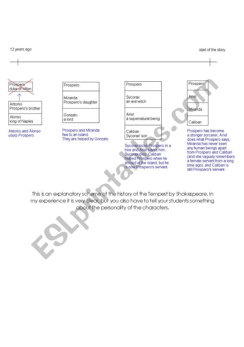 Explanatory scheme of the history of the Tempest by Shakespeare