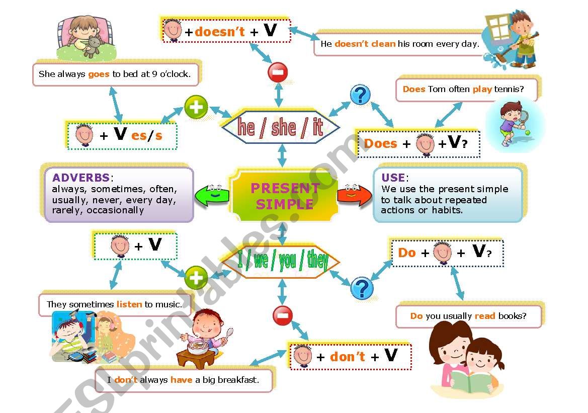 PRESENT SIMPLE MIND MAP worksheet