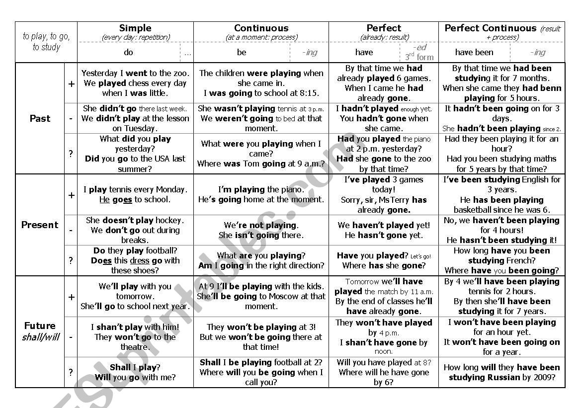 Verb tenses chart worksheet