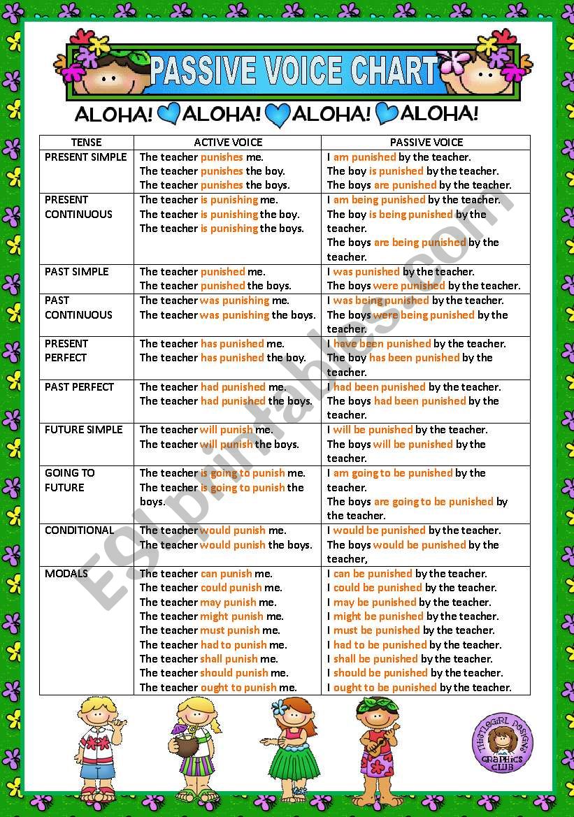 ACTIVE AND PASSIVE VOICE CHART