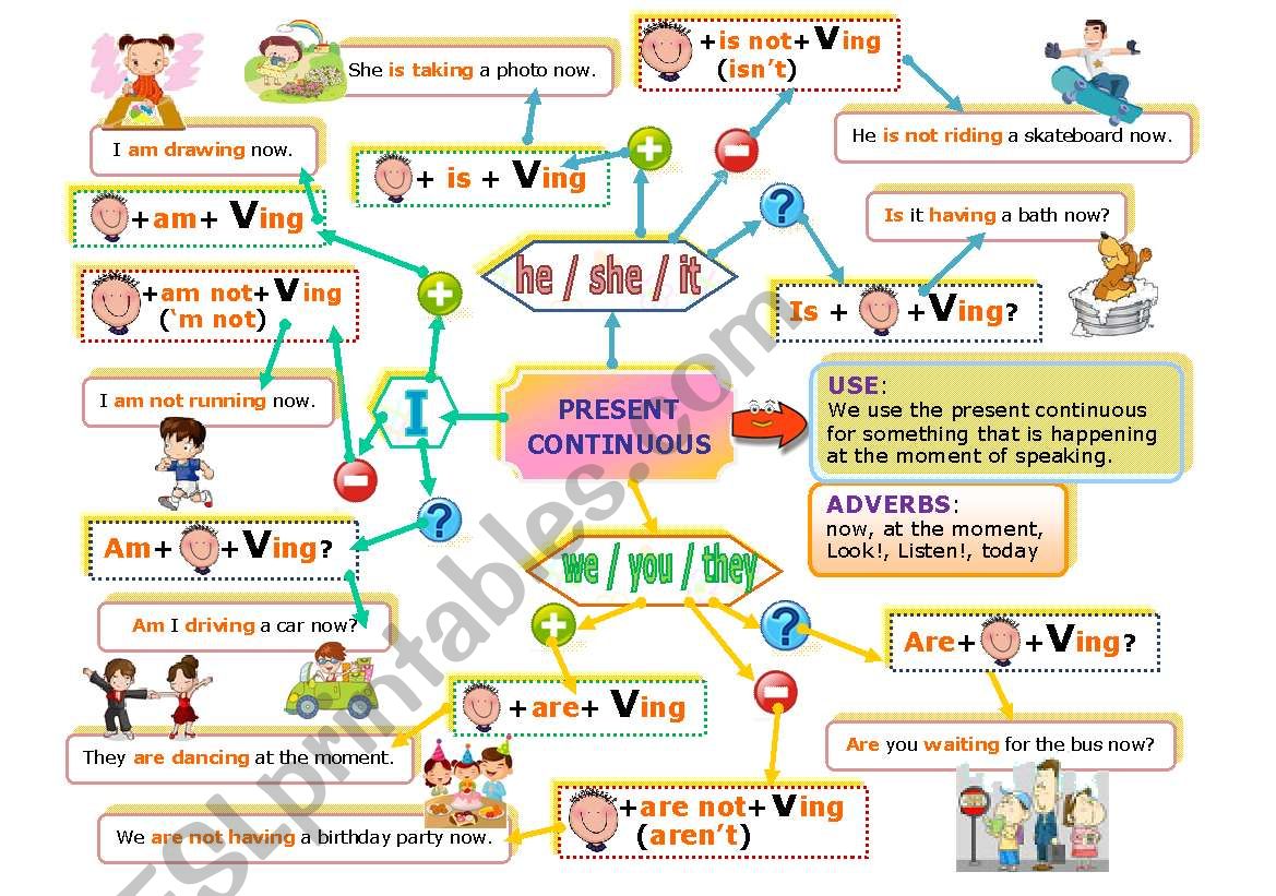 PRESENT CONTINUOUS MIND MAP worksheet