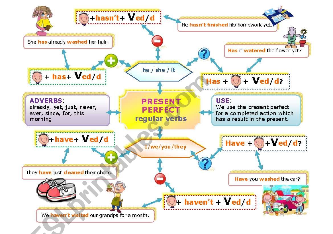 PRESENT PERFECT MIND MAP worksheet