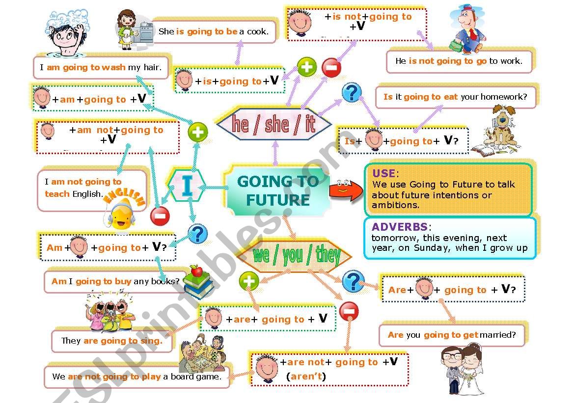 GOING TO FUTURE MIND MAP worksheet