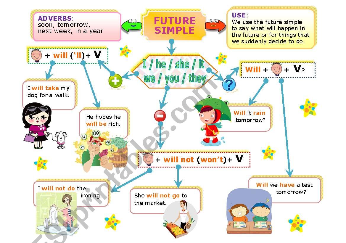 SIMPLE FUTURE MIND MAP worksheet