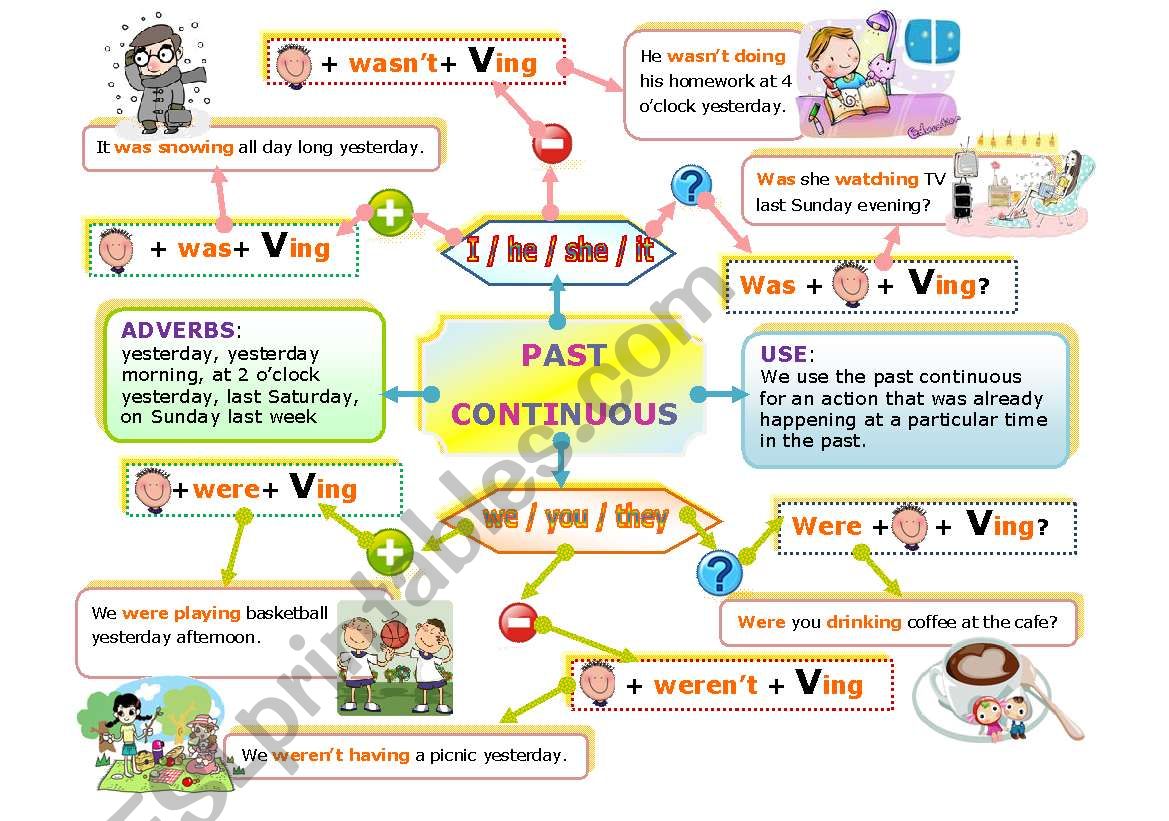 PAST CONTINUOUS MIND MAP worksheet