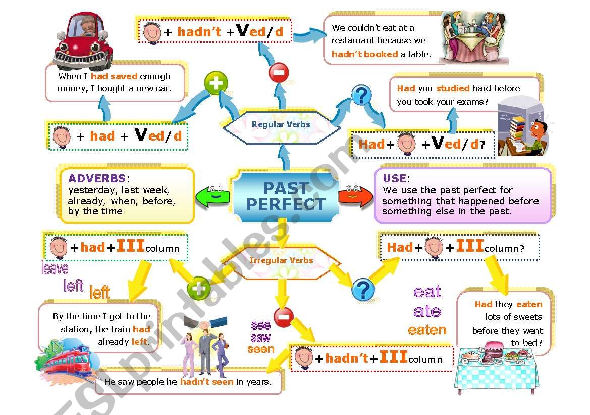 PAST PERFECT MIND MAP worksheet