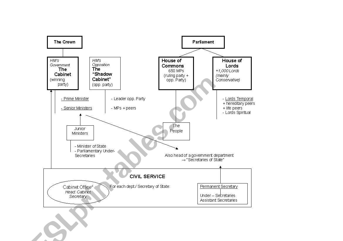 British political diagram worksheet