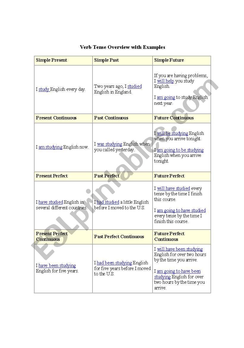 Verb Tense Overview with Examples