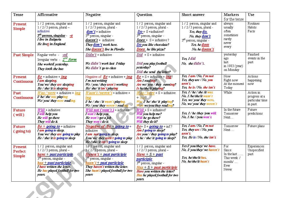 Tense Table - Rules  worksheet