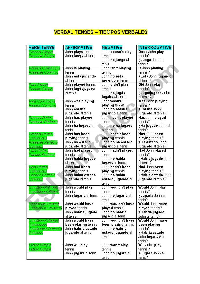 Formation of Verb Tenses worksheet