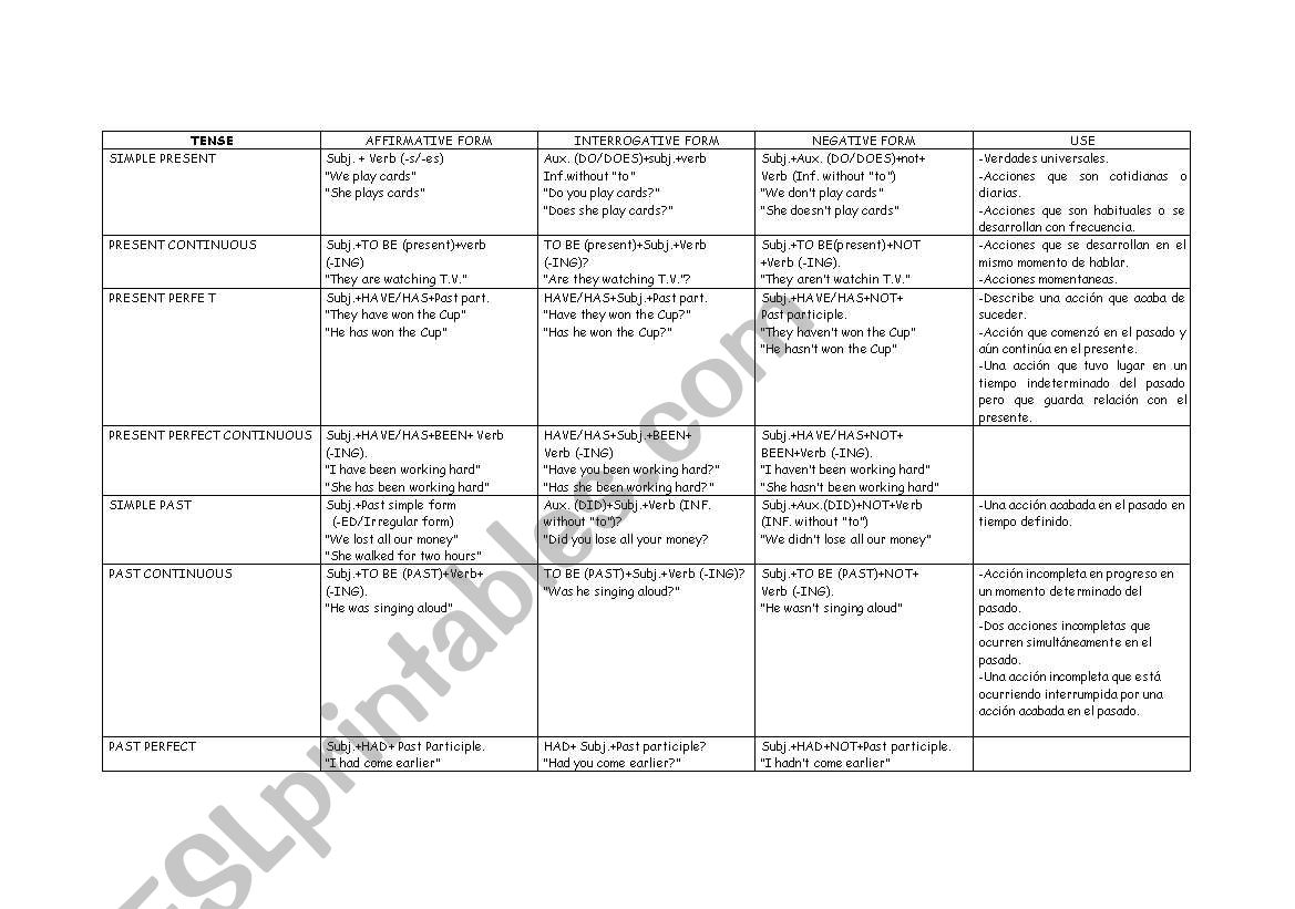 ENGLISH VERB TENSE SUMMARY worksheet