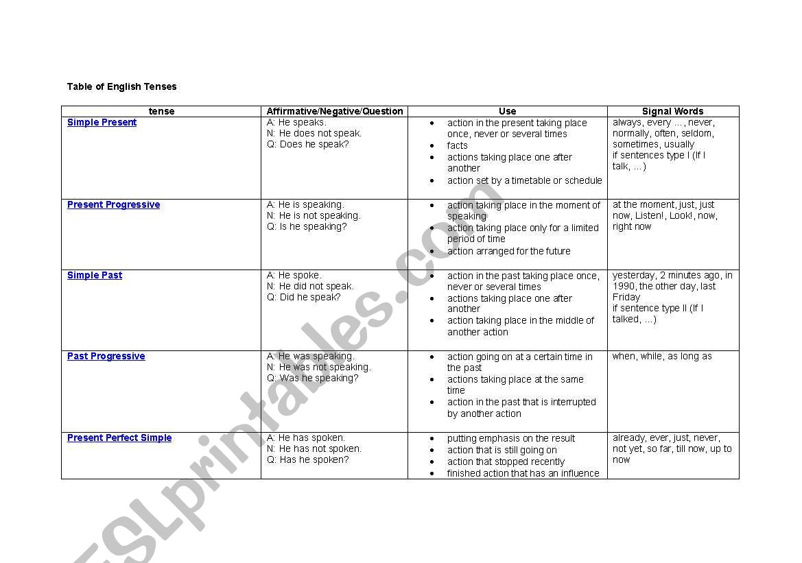 TABLE OF ENGLISH TENSES worksheet