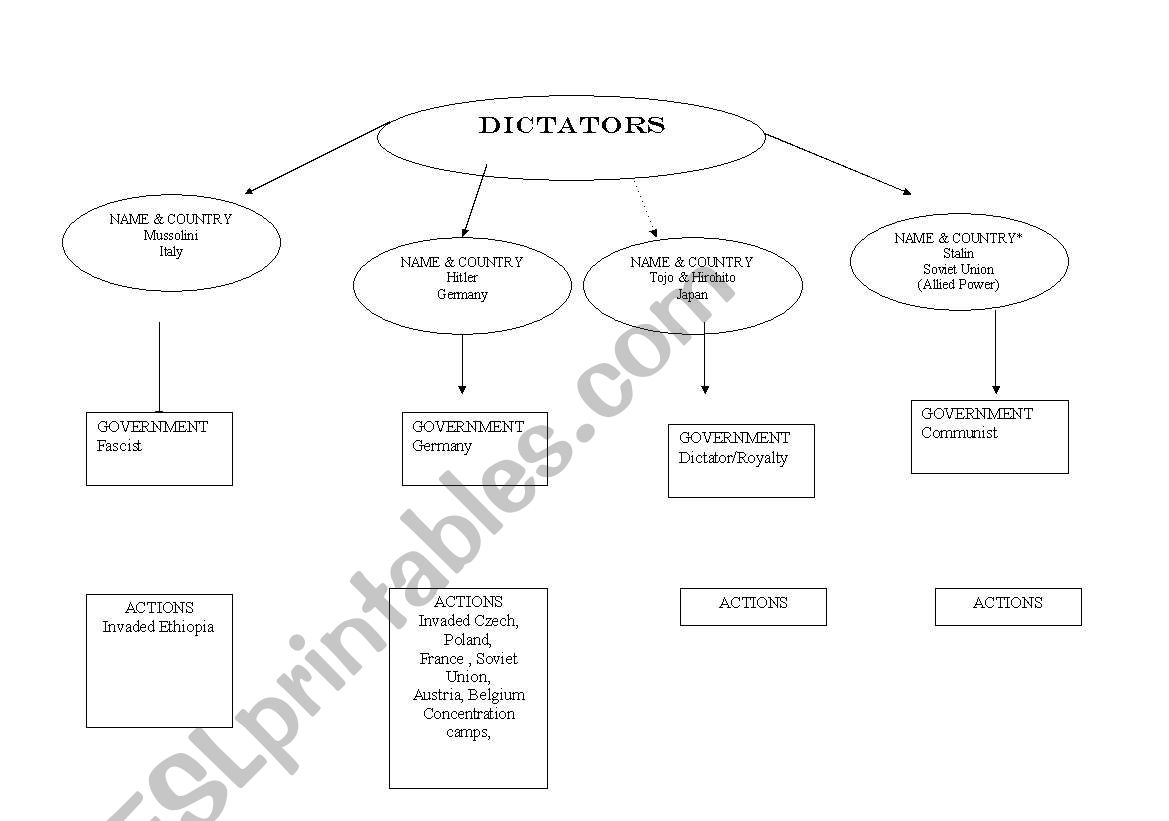 WWII Dictators worksheet