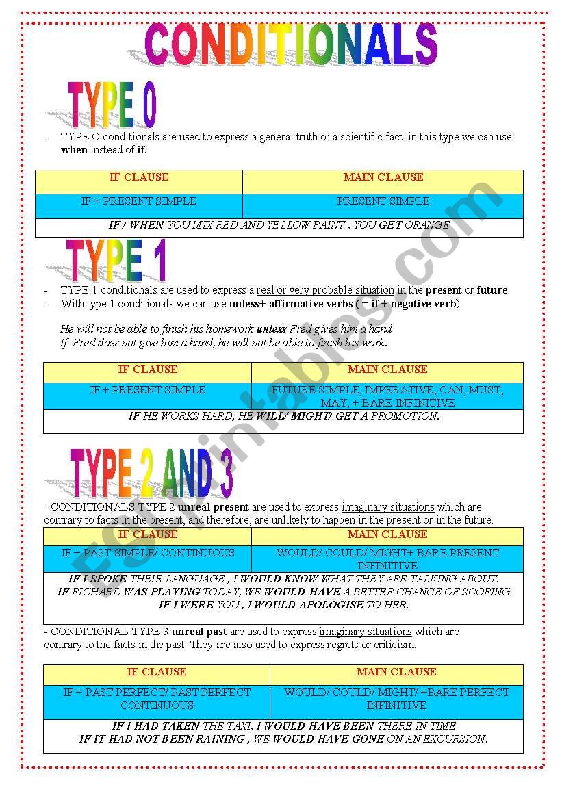 ALL TYPES OF CONDITIONALS worksheet