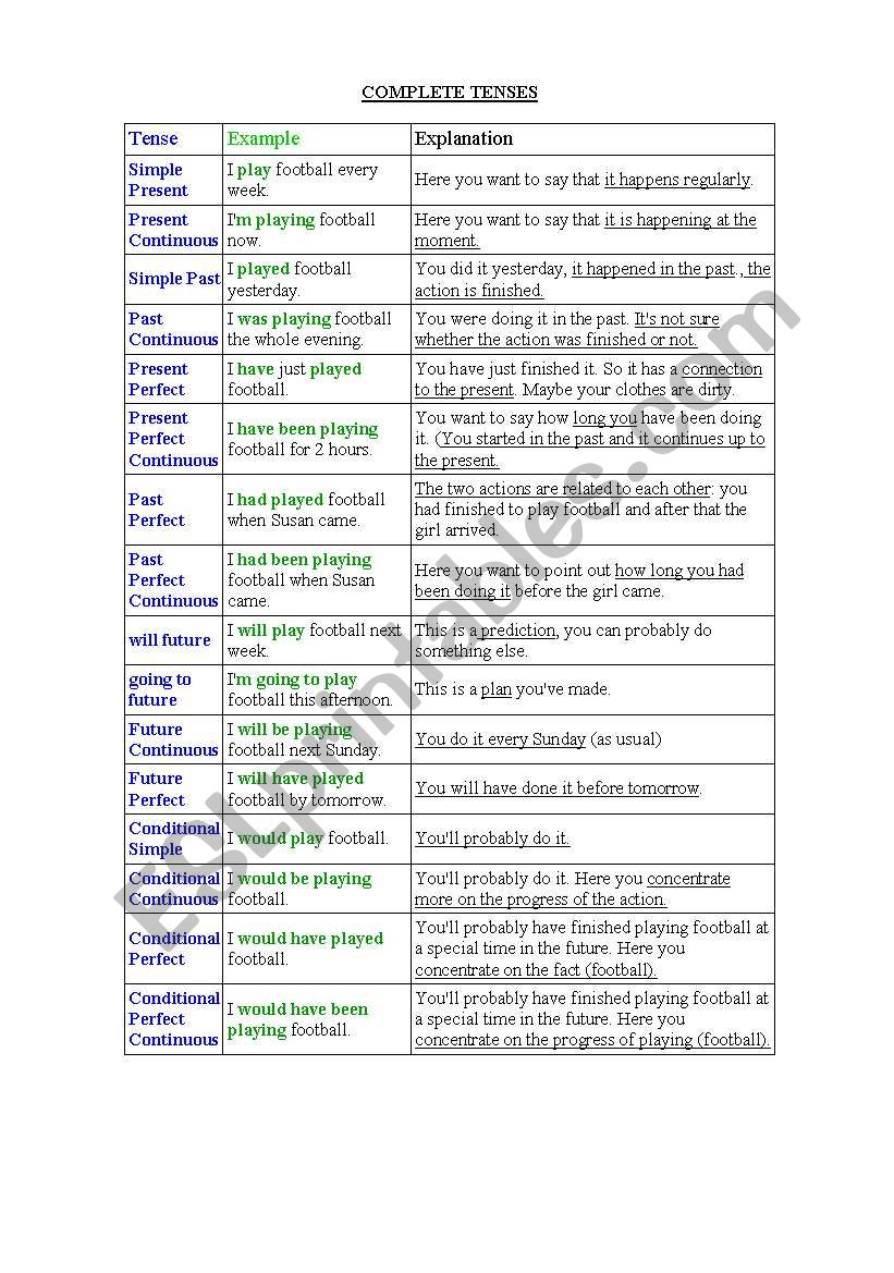 Complete List of Tenses worksheet