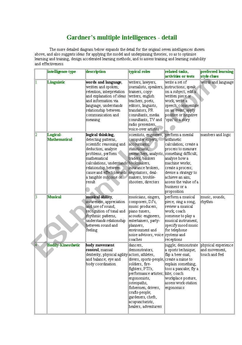 multiple intelligence activities