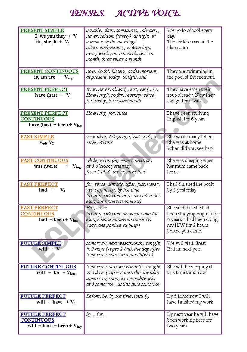 English Tenses in Active Voice