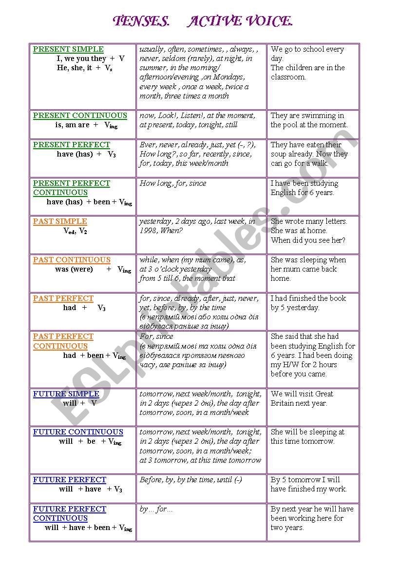 English Tenses in Active Voice