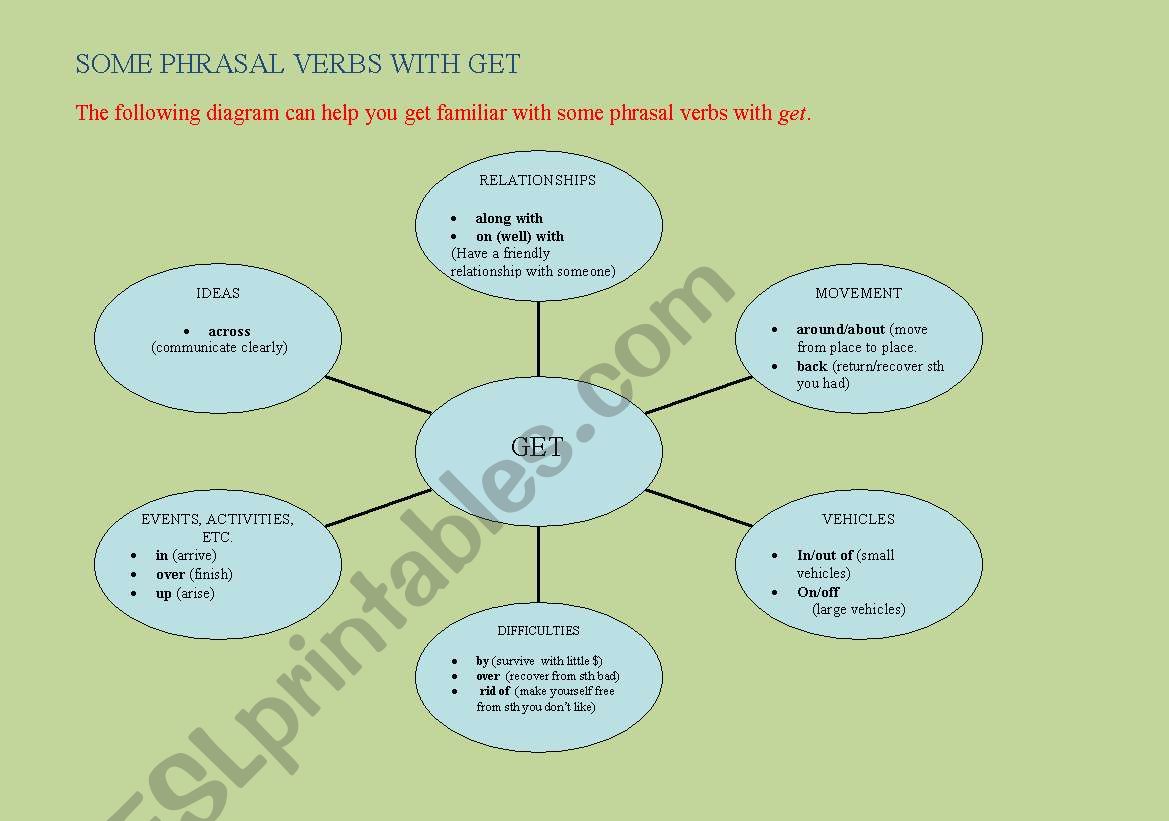 Phrasal verbs with get worksheet