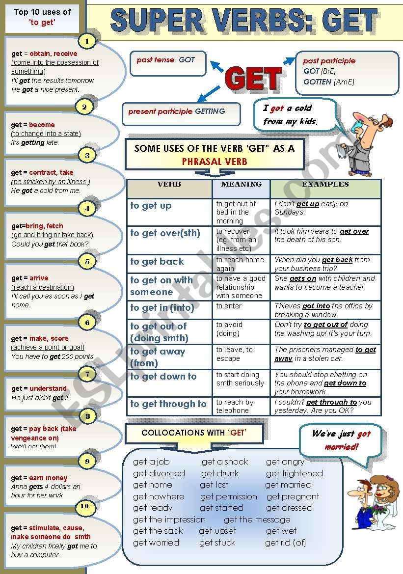 SUPER ENGLISH VERBS! PART 1:GET - 1 PAGE GRAMMAR-GUIDE (top 10 uses of get; get as a phrasal verb with meanings and examples and collocations with get)