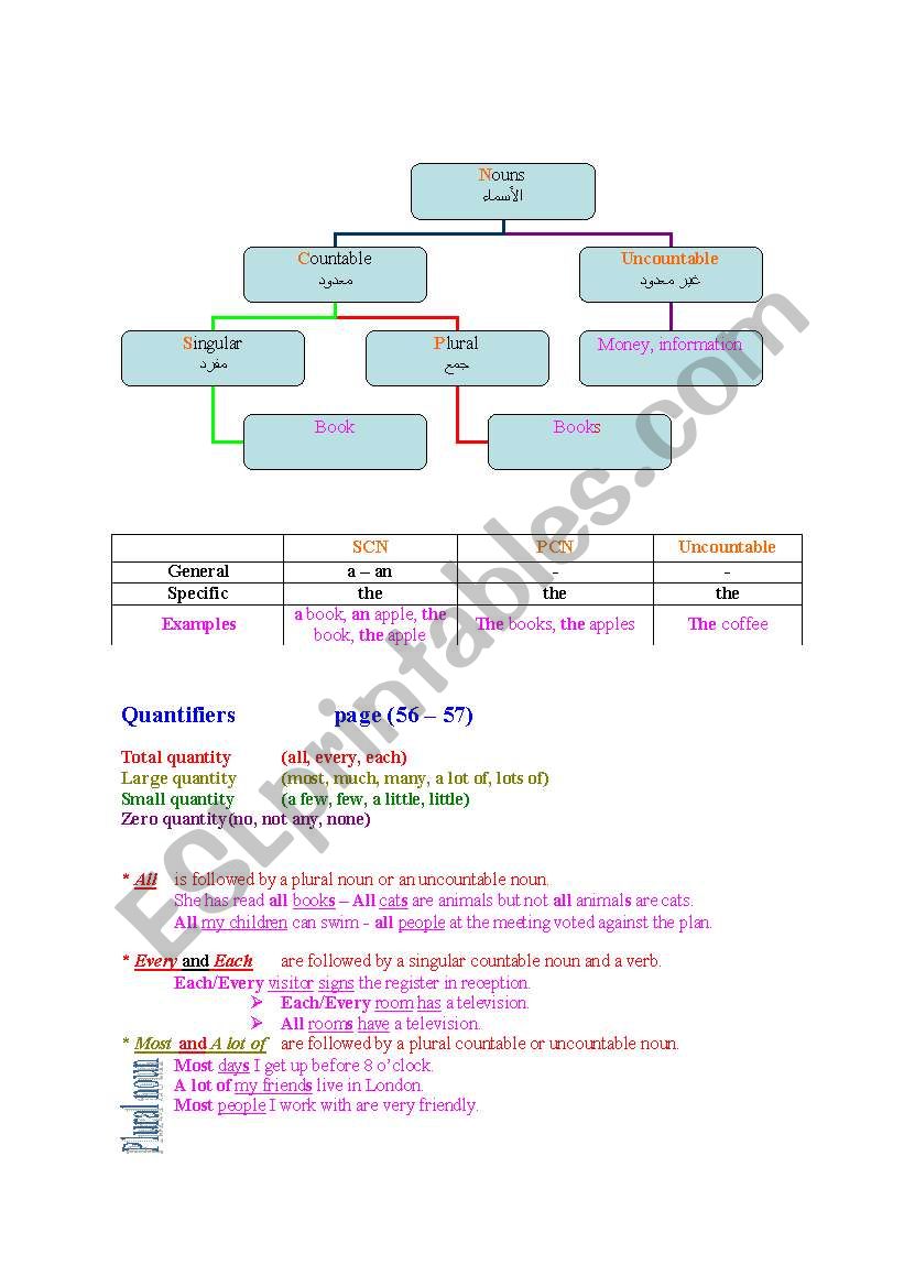 Quantifiers worksheet