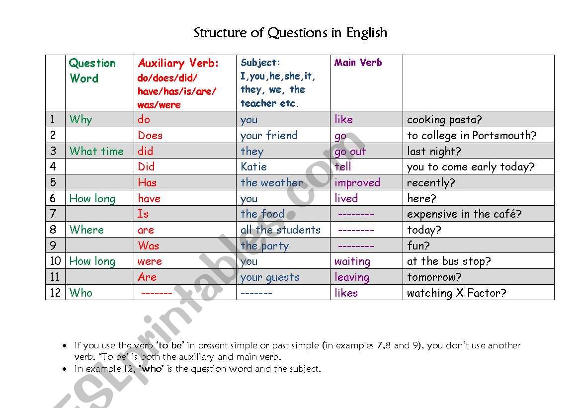 Structure of Questions in English