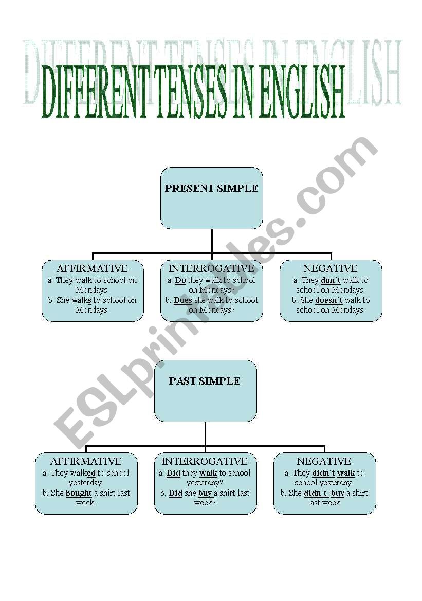 DIFFERENT TENSES IN ENGLISH (AFFIRMATIVE, INTERROGATIVE AND NEGATIVE FORMS) + MODAL VERBS