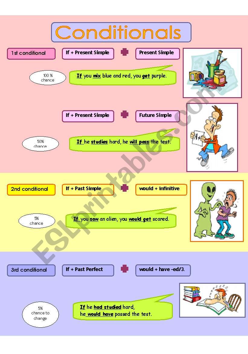 Conditionals - simple rules worksheet