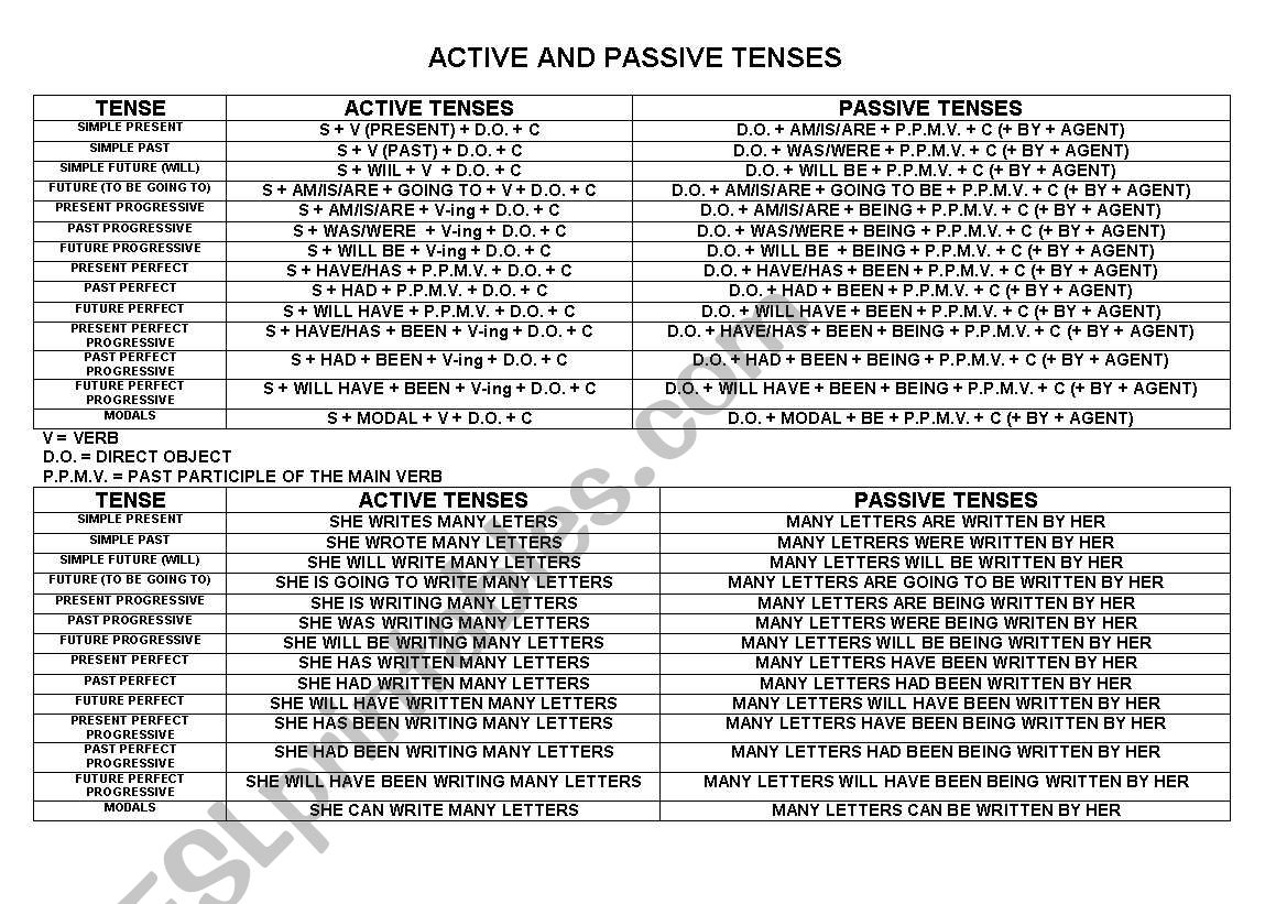 ACTIVE AND PASSIVE TENSES worksheet