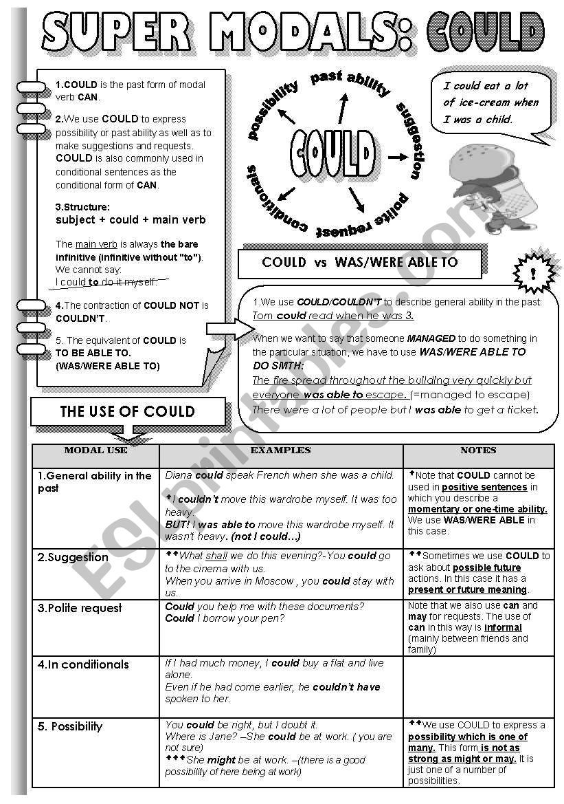 SUPER MODALS! PART 2 - COULD - 1 PAGE GRAMMAR-GUIDE