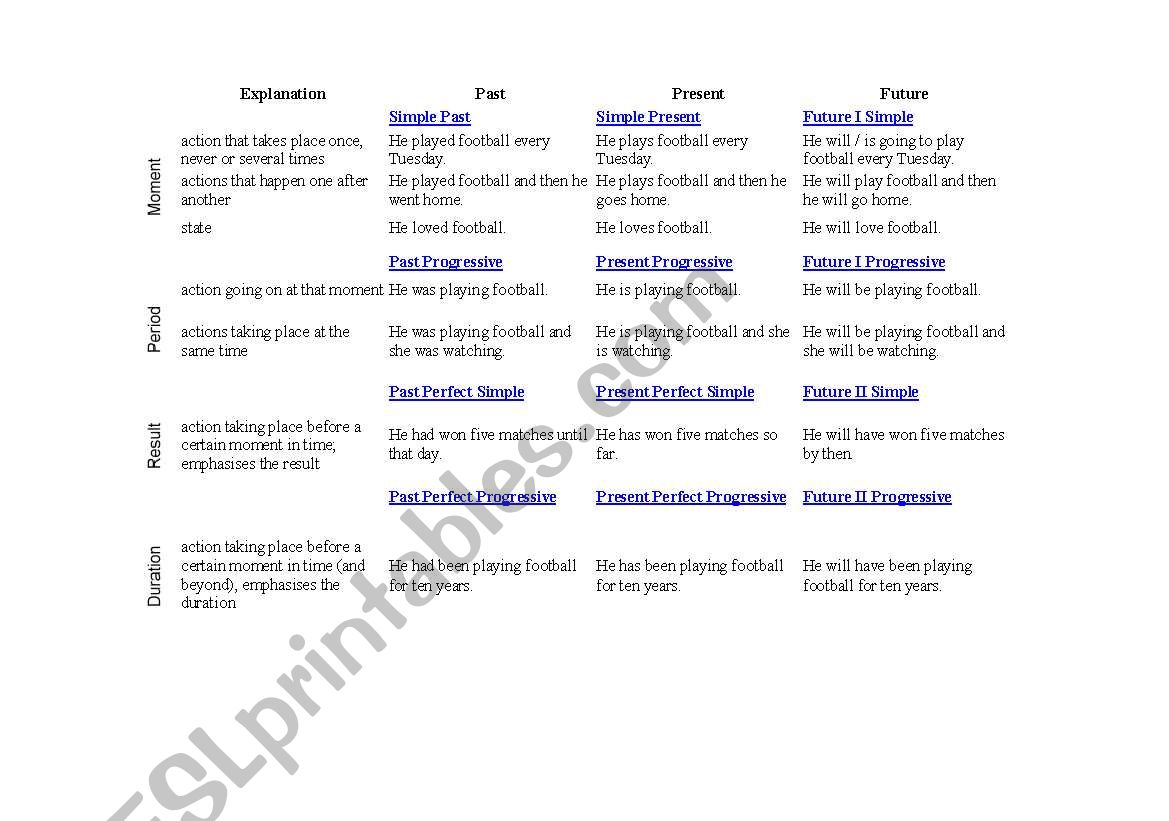 Tenses Explained worksheet