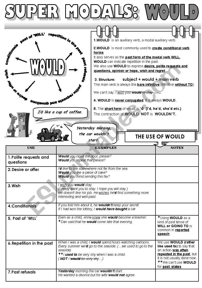 SUPER MODALS! PART 6 - WOULD - 1 PAGE GRAMMAR-GUIDE