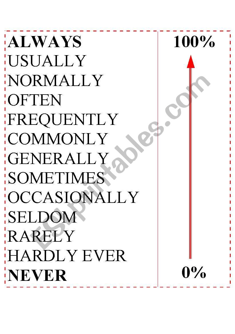 Adverbs Of Frequency Percentage Chart