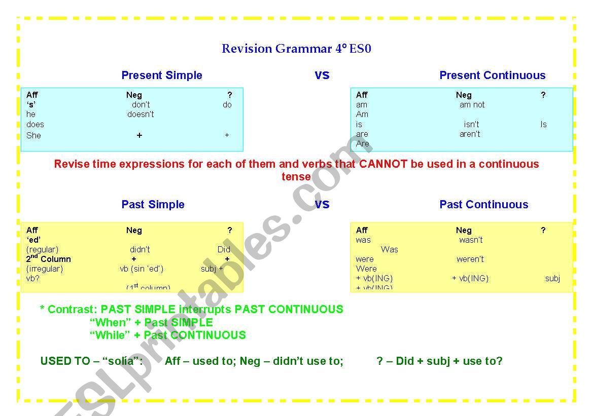 GRAMMAR CONTENTS REVISION 4ESO